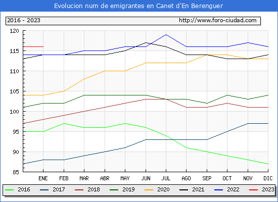 Evolucin de los emigrantes censados en el extranjero para el Municipio de Canet d'En Berenguer
