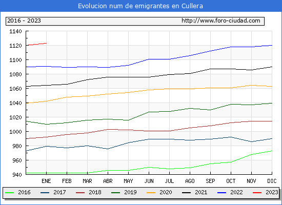 Evolucin de los emigrantes censados en el extranjero para el Municipio de Cullera