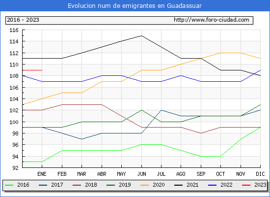 Evolucin de los emigrantes censados en el extranjero para el Municipio de Guadassuar