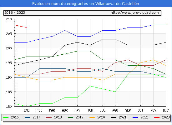 Evolución de los emigrantes censados en el extranjero para el Municipio de Villanueva de Castellón