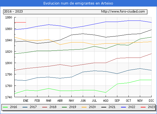 Evolucin de los emigrantes censados en el extranjero para el Municipio de Arteixo