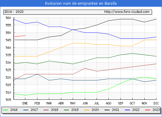 Evolucin de los emigrantes censados en el extranjero para el Municipio de Baralla