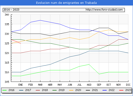 Evolucin de los emigrantes censados en el extranjero para el Municipio de Trabada