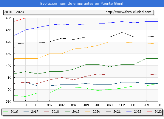 Evolucin de los emigrantes censados en el extranjero para el Municipio de Puente Genil