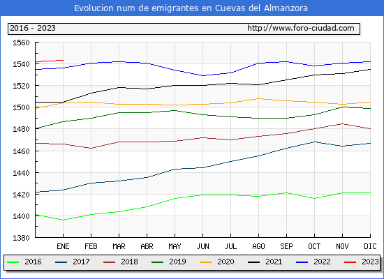Evolucin de los emigrantes censados en el extranjero para el Municipio de Cuevas del Almanzora