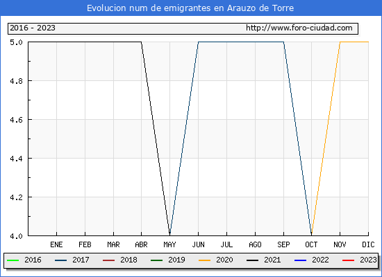 Evolucin de los emigrantes censados en el extranjero para el Municipio de Arauzo de Torre