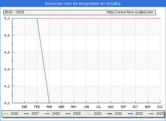 Evolucin de los emigrantes censados en el extranjero para el Municipio de Grijalba