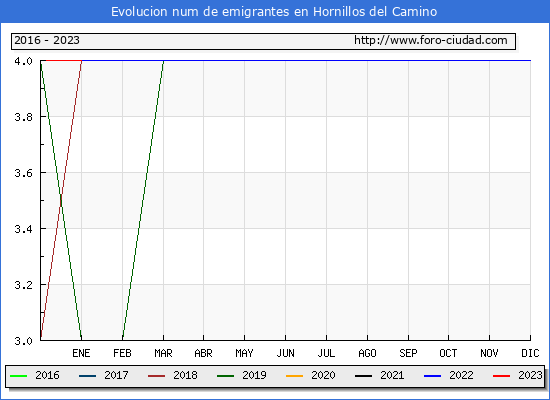 Evolucin de los emigrantes censados en el extranjero para el Municipio de Hornillos del Camino