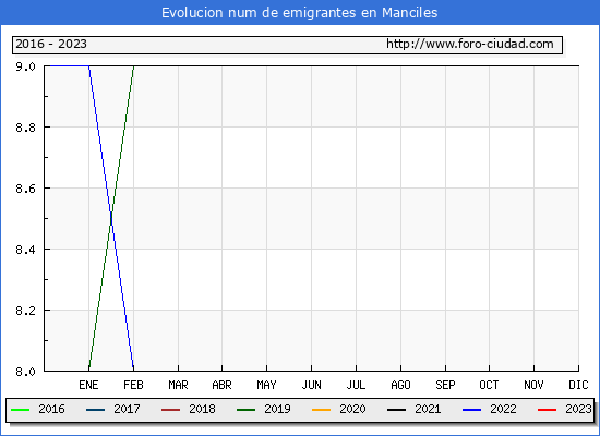 Evolucin de los emigrantes censados en el extranjero para el Municipio de Manciles