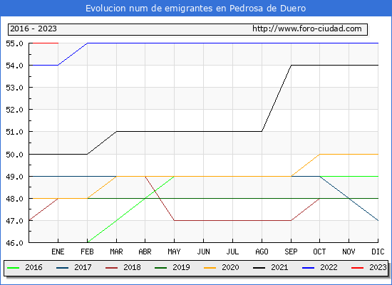 Evolucin de los emigrantes censados en el extranjero para el Municipio de Pedrosa de Duero
