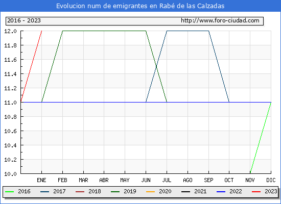 Evolucin de los emigrantes censados en el extranjero para el Municipio de Rab de las Calzadas