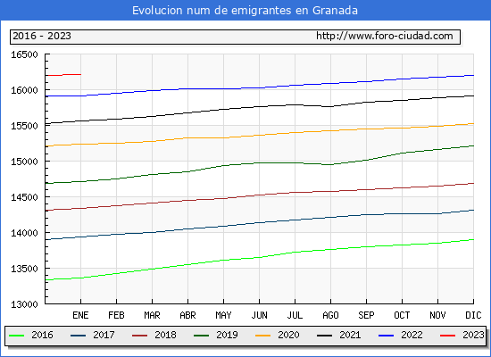 Evolucin de los emigrantes censados en el extranjero para el Municipio de Granada