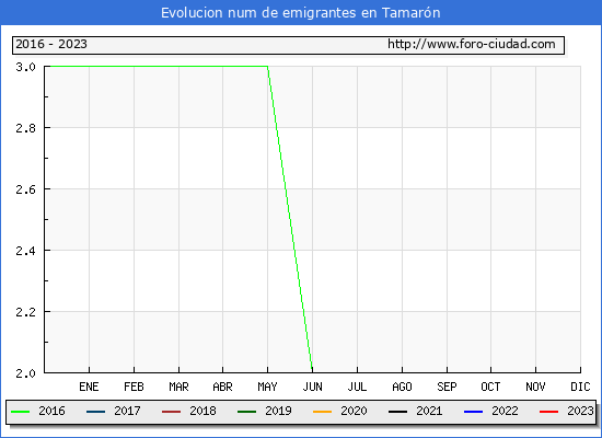 Evolucin de los emigrantes censados en el extranjero para el Municipio de Tamarn