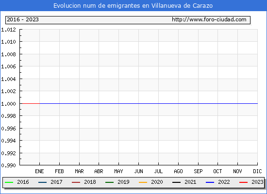 Evolucin de los emigrantes censados en el extranjero para el Municipio de Villanueva de Carazo