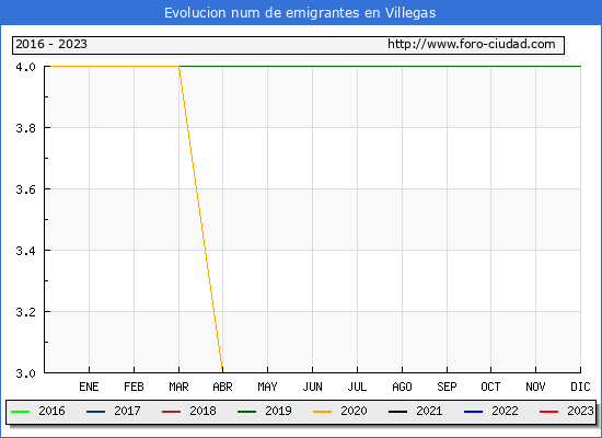 Evolucin de los emigrantes censados en el extranjero para el Municipio de Villegas