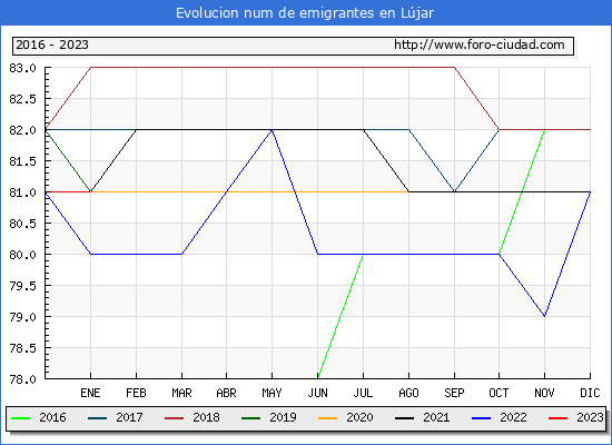 Evolucin de los emigrantes censados en el extranjero para el Municipio de Ljar