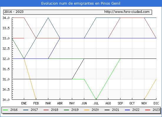 Evolucin de los emigrantes censados en el extranjero para el Municipio de Pinos Genil
