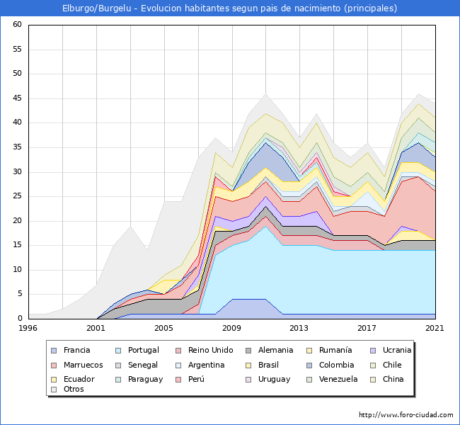 Evolución por países de los habitantes nacidos en otros países empadronados en el Municipio de Elburgo/Burgelu desde 1996 hasta el 2021 