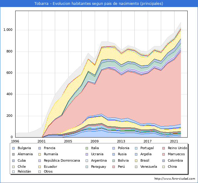 Evolucin por pases de los habitantes nacidos en otros pases empadronados en el Municipio de Tobarra desde 1996 hasta el 2022 