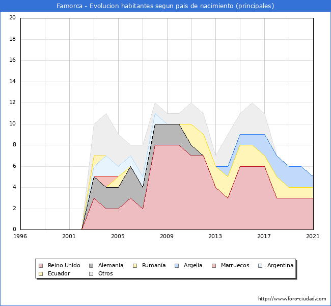 Evolución por países de los habitantes nacidos en otros países empadronados en el Municipio de Famorca desde 1996 hasta el 2021 