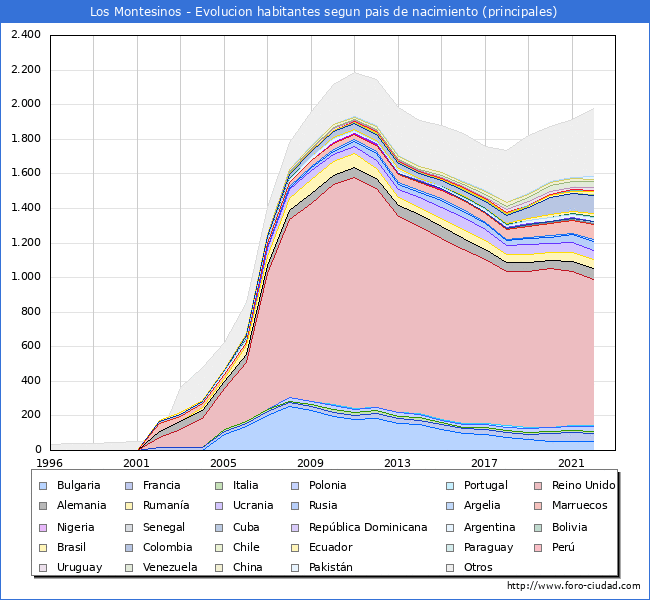 Evolucin por pases de los habitantes nacidos en otros pases empadronados en el Municipio de Los Montesinos desde 1996 hasta el 2022 