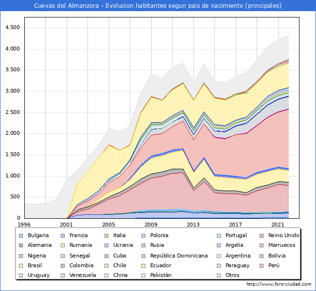 Evolucin por pases de los habitantes nacidos en otros pases empadronados en el Municipio de Cuevas del Almanzora desde 1996 hasta el 2022 