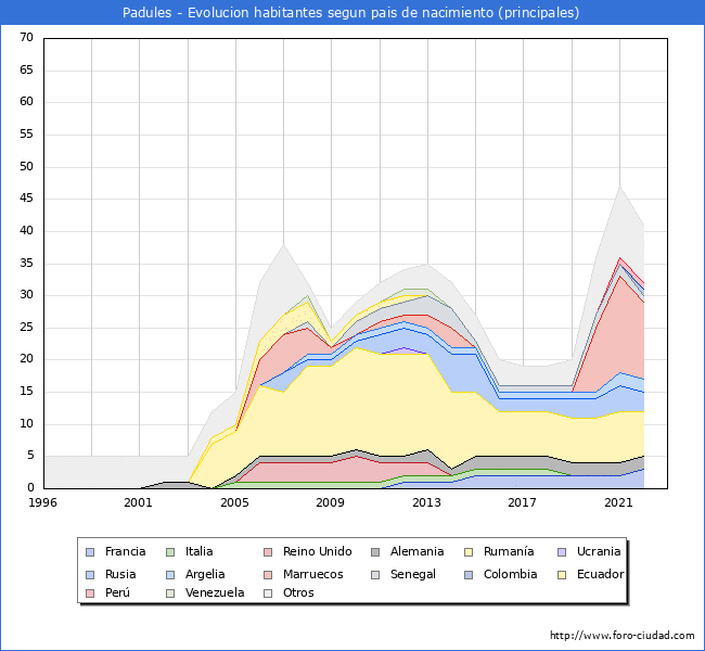 Evolucin por pases de los habitantes nacidos en otros pases empadronados en el Municipio de Padules desde 1996 hasta el 2022 