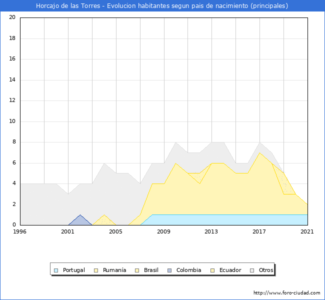 Evolución por países de los habitantes nacidos en otros países empadronados en el Municipio de Horcajo de las Torres desde 1996 hasta el 2021 