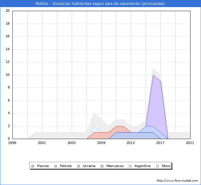 Evolución por países de los habitantes nacidos en otros países empadronados en el Municipio de Muñico desde 1996 hasta el 2021 