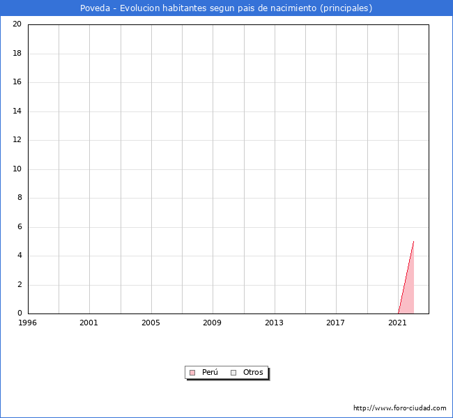 Evolucin por pases de los habitantes nacidos en otros pases empadronados en el Municipio de Poveda desde 1996 hasta el 2022 