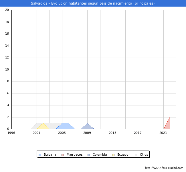 Evolución por países de los habitantes nacidos en otros países empadronados en el Municipio de Salvadiós desde 1996 hasta el 2022 