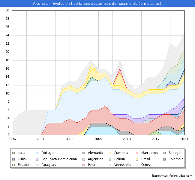 Evolución por países de los habitantes nacidos en otros países empadronados en el Municipio de Alconera desde 1996 hasta el 2021 
