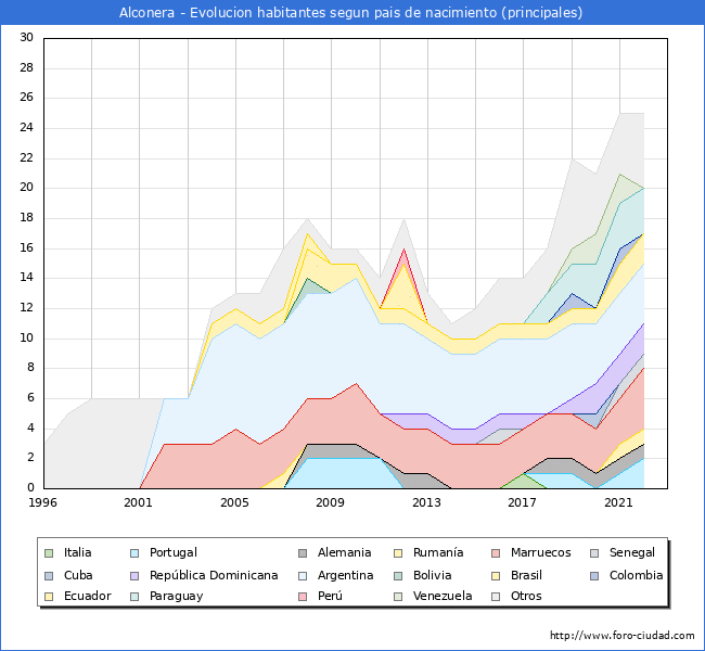 Evolucin por pases de los habitantes nacidos en otros pases empadronados en el Municipio de Alconera desde 1996 hasta el 2022 