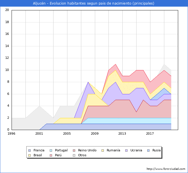 Evolución por países de los habitantes nacidos en otros países empadronados en el Municipio de Aljucén desde 1996 hasta el 2020 