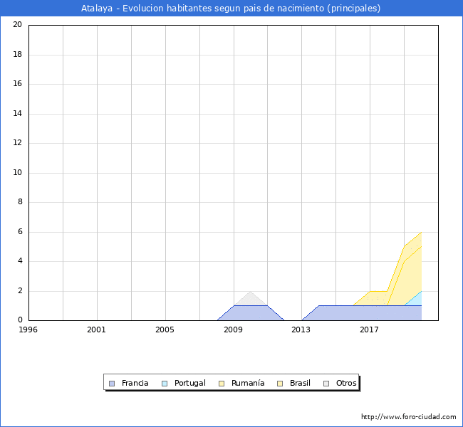 Evolución por países de los habitantes nacidos en otros países empadronados en el Municipio de Atalaya desde 1996 hasta el 2020 