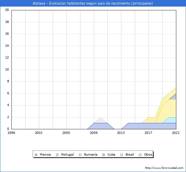 Evolución por países de los habitantes nacidos en otros países empadronados en el Municipio de Atalaya desde 1996 hasta el 2021 