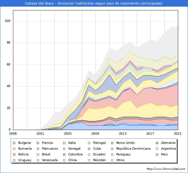 Evolución por países de los habitantes nacidos en otros países empadronados en el Municipio de Cabeza del Buey desde 1996 hasta el 2021 