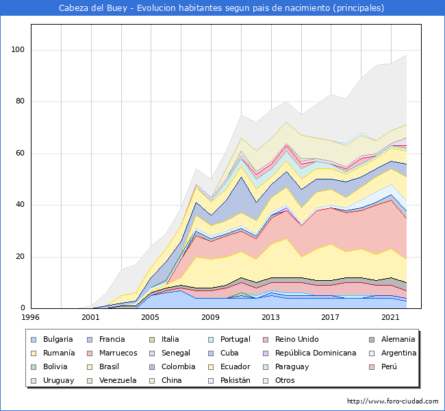 Evolucin por pases de los habitantes nacidos en otros pases empadronados en el Municipio de Cabeza del Buey desde 1996 hasta el 2022 
