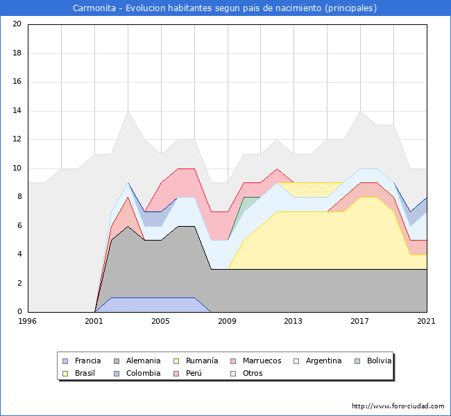 Evolución por países de los habitantes nacidos en otros países empadronados en el Municipio de Carmonita desde 1996 hasta el 2021 
