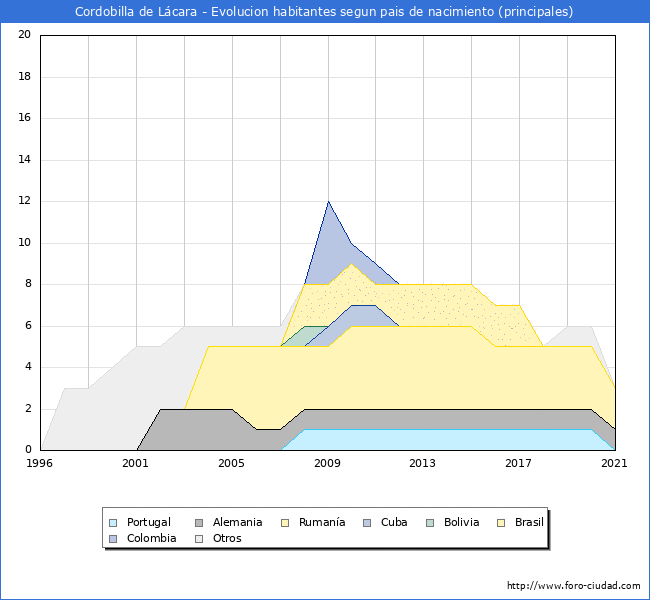 Evolución por países de los habitantes nacidos en otros países empadronados en el Municipio de Cordobilla de Lácara desde 1996 hasta el 2021 