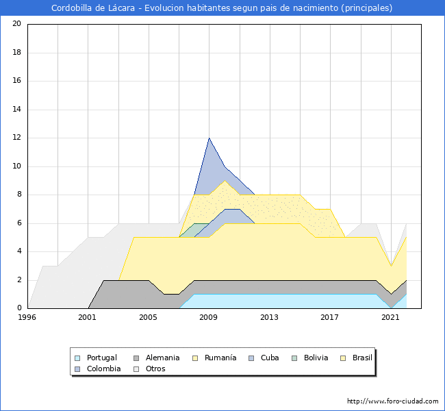 Evolución por países de los habitantes nacidos en otros países empadronados en el Municipio de Cordobilla de Lácara desde 1996 hasta el 2022 
