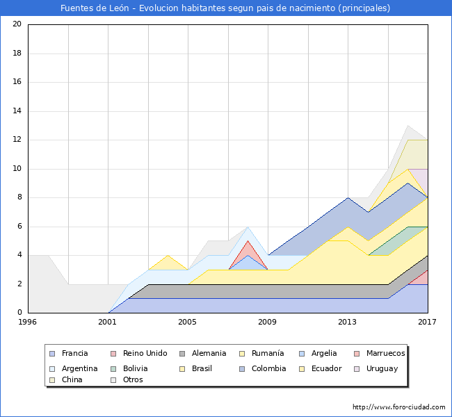 Evolucion por paises de los habitantes nacidos en otros paises empadronados en el Municipio de Fuentes de León desde 1996 hasta el 2017