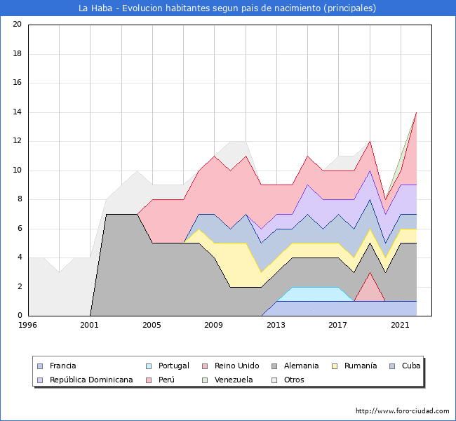 Evolución por países de los habitantes nacidos en otros países empadronados en el Municipio de La Haba desde 1996 hasta el 2022 