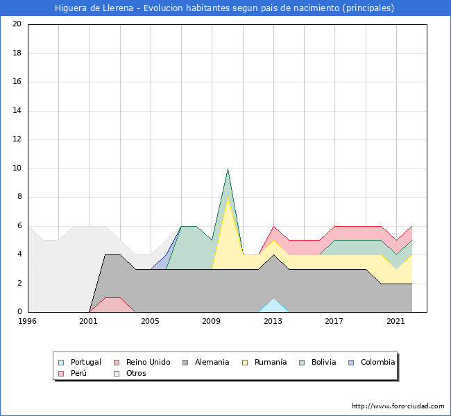 Evolución por países de los habitantes nacidos en otros países empadronados en el Municipio de Higuera de Llerena desde 1996 hasta el 2022 