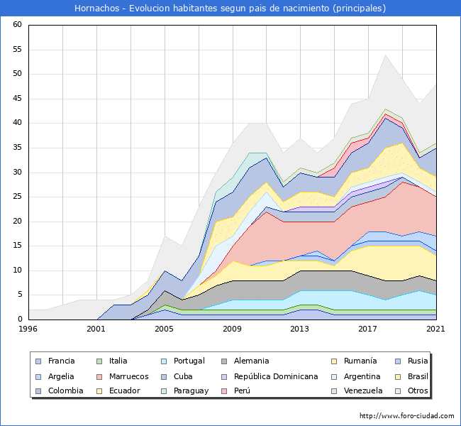 Evolución por países de los habitantes nacidos en otros países empadronados en el Municipio de Hornachos desde 1996 hasta el 2021 