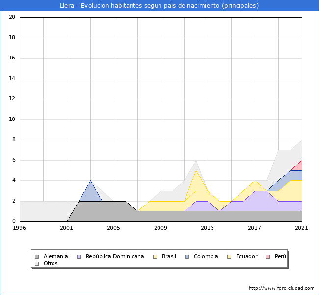 Evolución por países de los habitantes nacidos en otros países empadronados en el Municipio de Llera desde 1996 hasta el 2021 