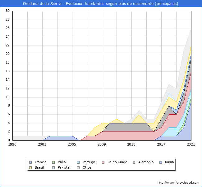 Evolución por países de los habitantes nacidos en otros países empadronados en el Municipio de Orellana de la Sierra desde 1996 hasta el 2021 