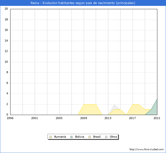 Evolución por países de los habitantes nacidos en otros países empadronados en el Municipio de Reina desde 1996 hasta el 2021 