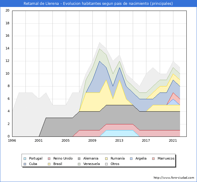 Evolucin por pases de los habitantes nacidos en otros pases empadronados en el Municipio de Retamal de Llerena desde 1996 hasta el 2022 