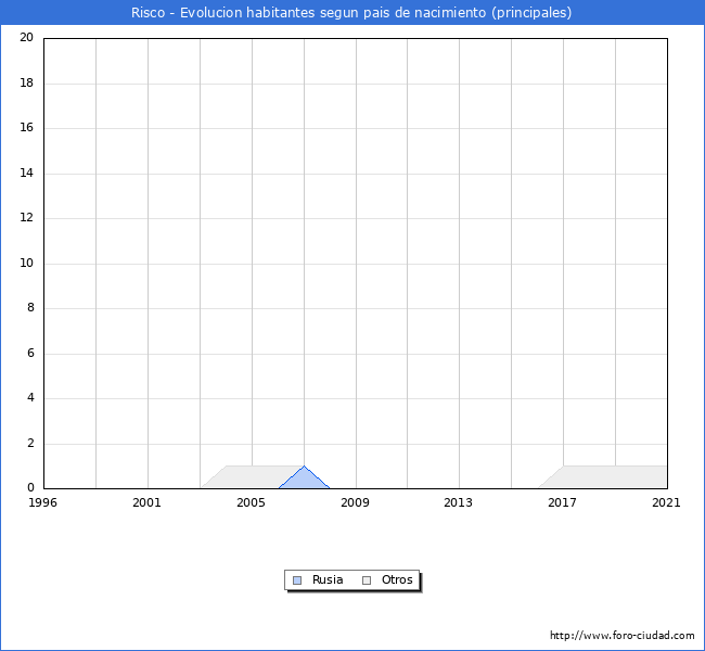 Evolución por países de los habitantes nacidos en otros países empadronados en el Municipio de Risco desde 1996 hasta el 2021 